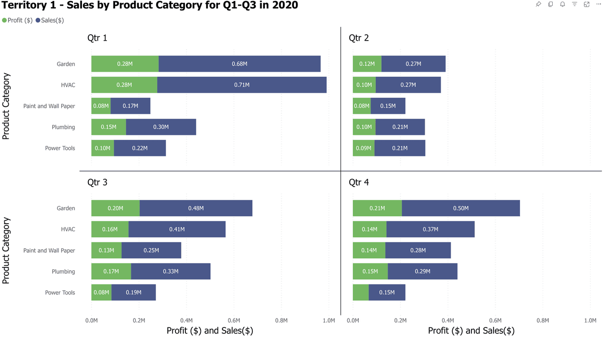 Quarterly breakdown of profit and sales by product category for 2020, showing seasonal variations