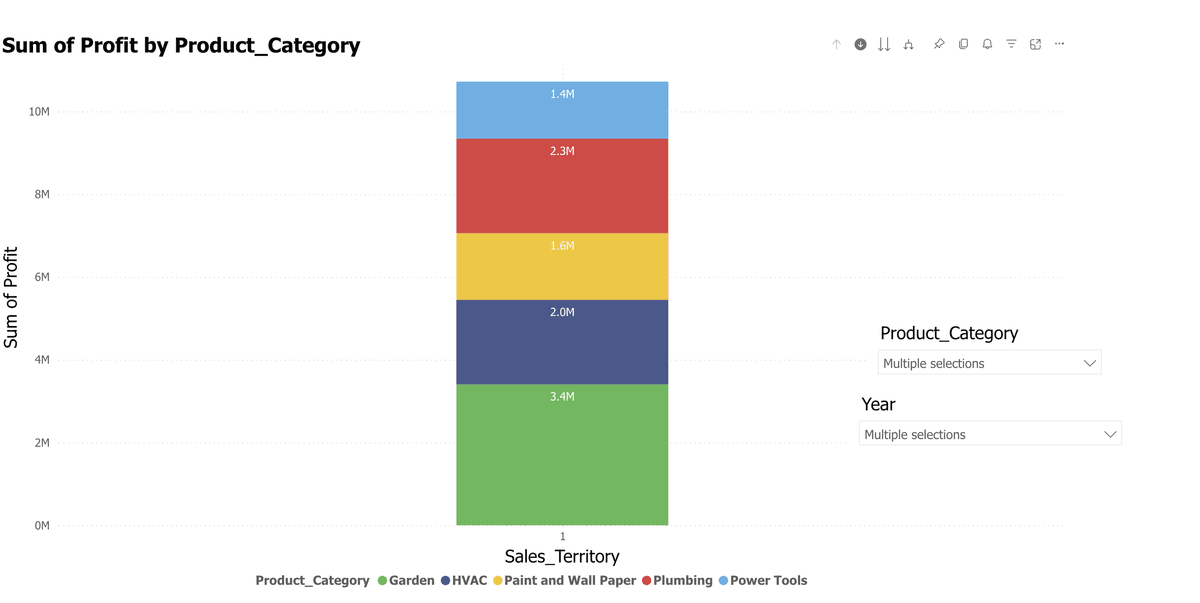 Profit by Product Category - Stacked bar chart showing Garden (3.4M), HVAC (2.0M), Paint and Wall Paper (1.6M), Plumbing (2.3M), and Power Tools (1.4M)