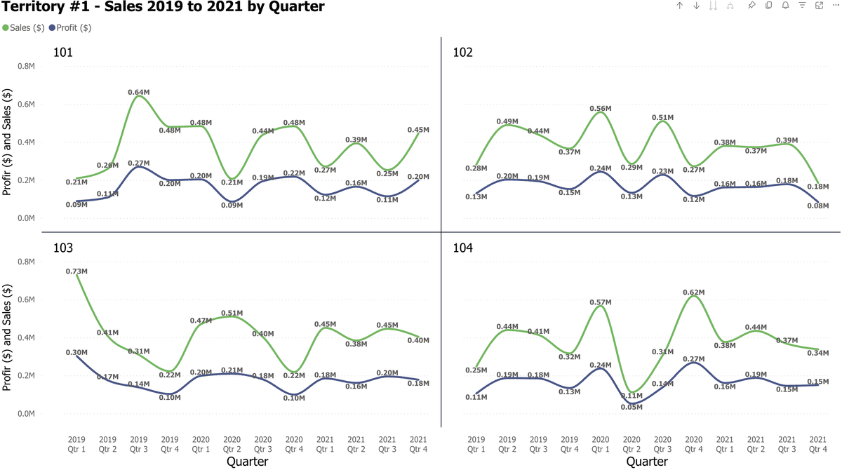 Quarterly sales and profit analysis across four stores (101-104) from 2019-2021