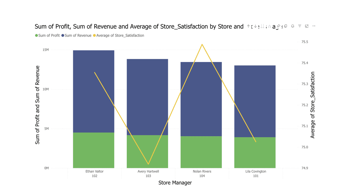 Store performance showing profit, revenue, and satisfaction scores for Ethan Valtor (102), Avery Hartwell (103), Nolan Rivers (104), and Lila Covington (101)
