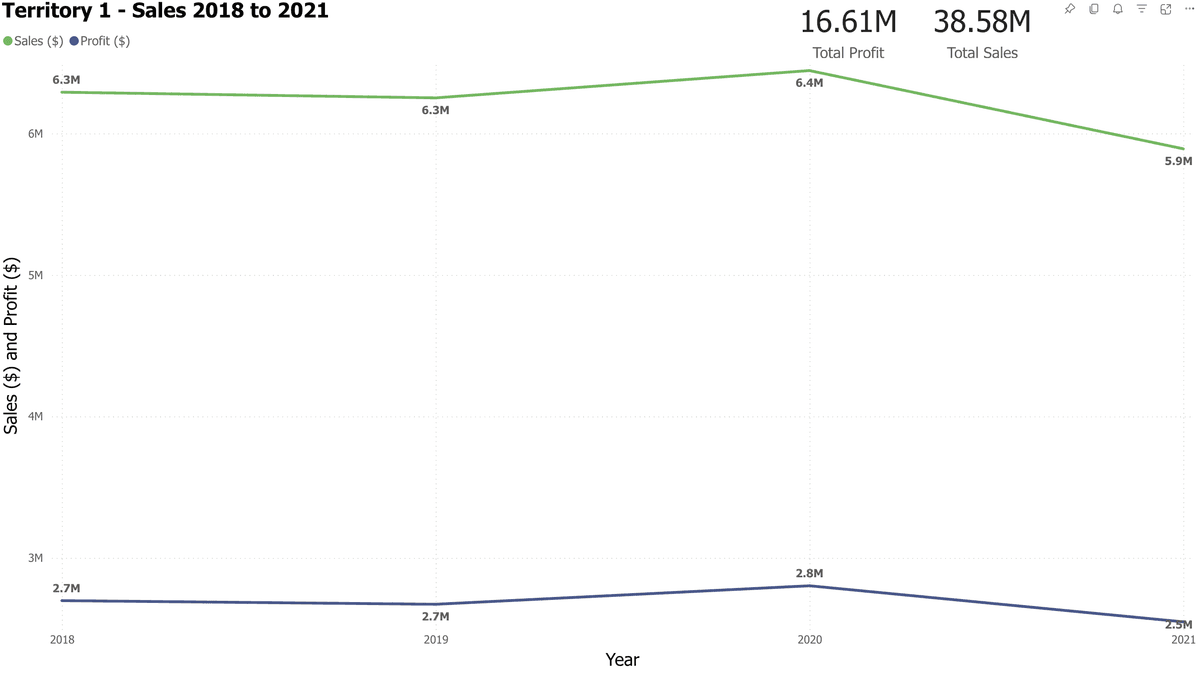 Territory 1 sales and profit trends from 2018-2021 showing peak performance in 2020